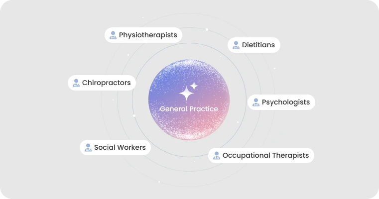 Allied health disciplines coordinated around General Practice: physiotherapists, dietitians, psychologists, occupational therapists, social workers and chiropractors