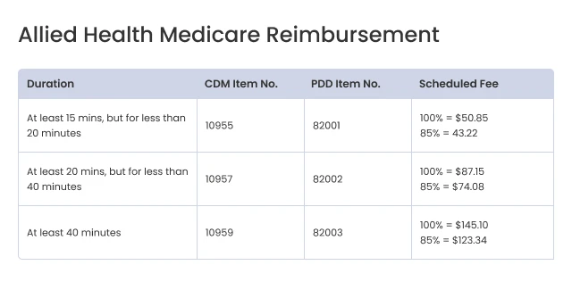Allied Health Medicare Reimbursement table by duration, CDM item number, PDD item number and scheduled fee