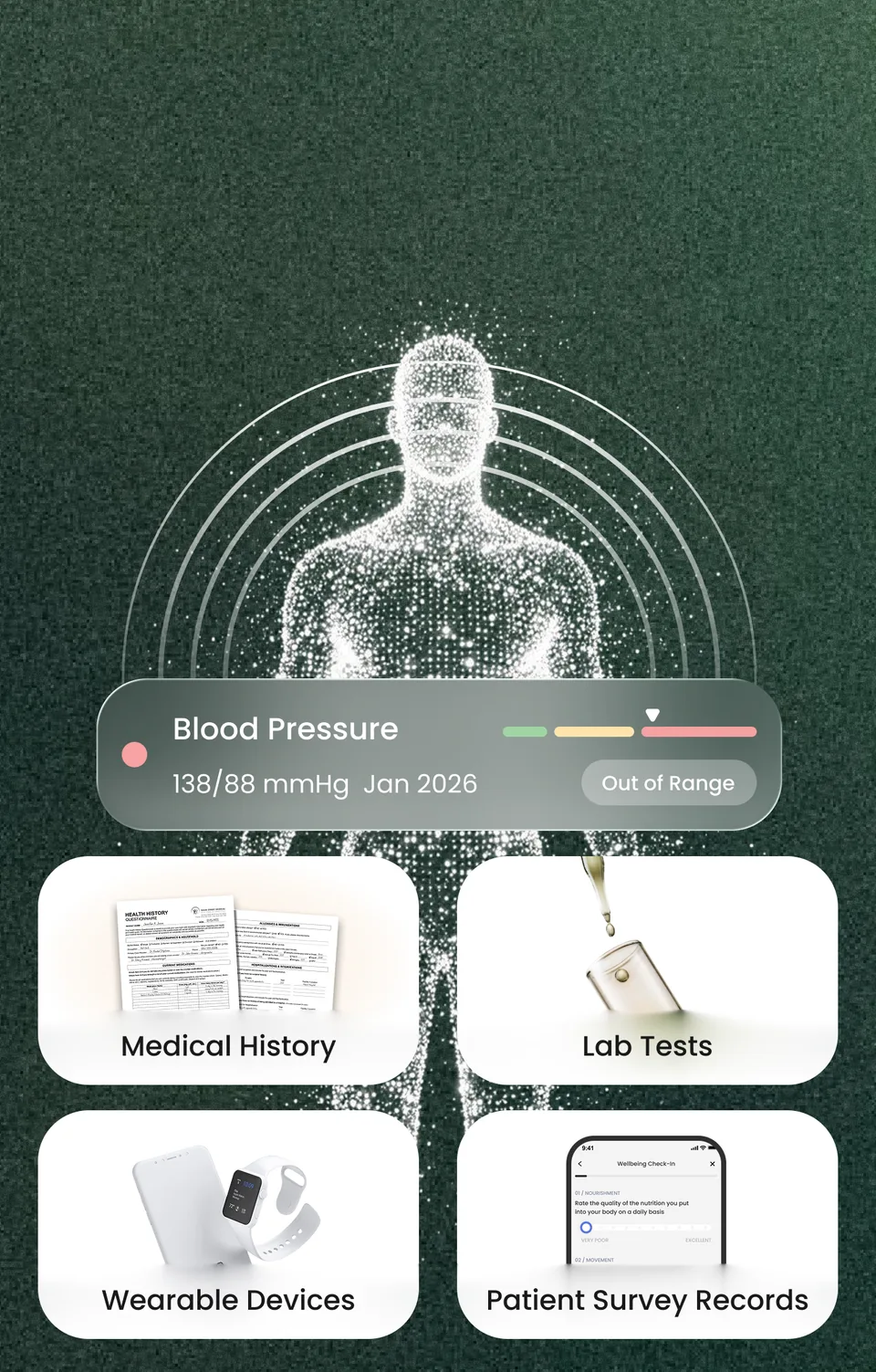 A figure mapped in points of light, with a sample reading of blood pressure 138/88 mmHg marked out of range, above four cards labelled Medical History, Lab Tests, Wearable Devices and Patient Survey Records.