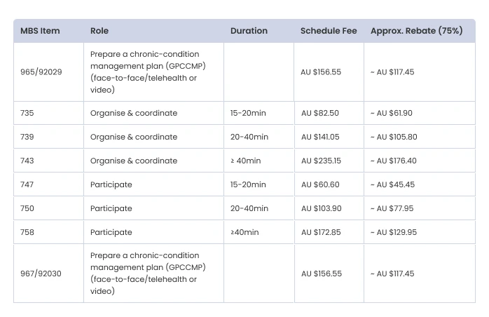 MBS item numbers, roles, durations, schedule fees and approximate 75% rebate for chronic-condition management plan conferencing